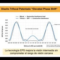 Lentes Liberty. Que nos ha demostrado la evidencia
